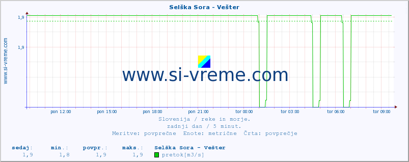 POVPREČJE :: Selška Sora - Vešter :: temperatura | pretok | višina :: zadnji dan / 5 minut.