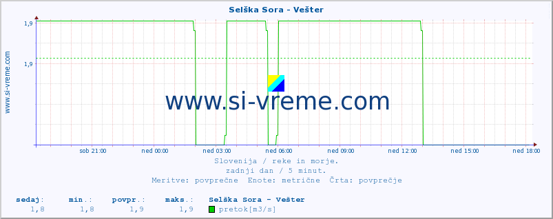 POVPREČJE :: Selška Sora - Vešter :: temperatura | pretok | višina :: zadnji dan / 5 minut.