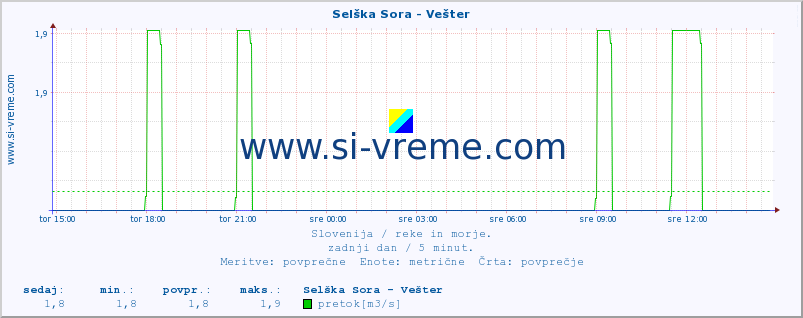 POVPREČJE :: Selška Sora - Vešter :: temperatura | pretok | višina :: zadnji dan / 5 minut.