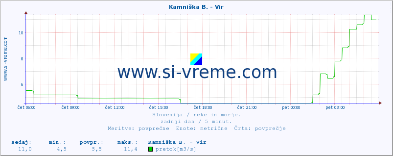 POVPREČJE :: Kamniška B. - Vir :: temperatura | pretok | višina :: zadnji dan / 5 minut.