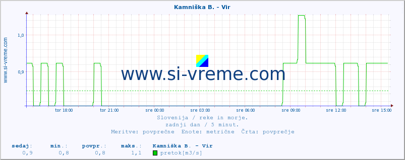 POVPREČJE :: Kamniška B. - Vir :: temperatura | pretok | višina :: zadnji dan / 5 minut.