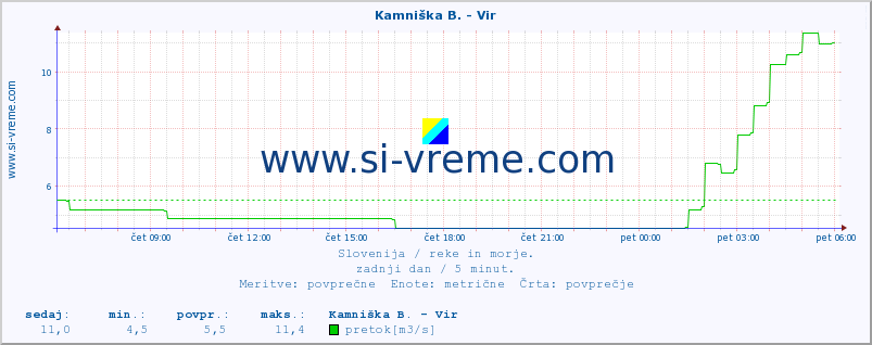 POVPREČJE :: Kamniška B. - Vir :: temperatura | pretok | višina :: zadnji dan / 5 minut.