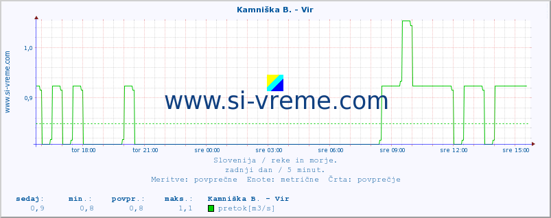 POVPREČJE :: Kamniška B. - Vir :: temperatura | pretok | višina :: zadnji dan / 5 minut.