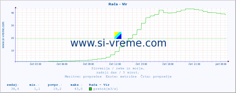 POVPREČJE :: Rača - Vir :: temperatura | pretok | višina :: zadnji dan / 5 minut.