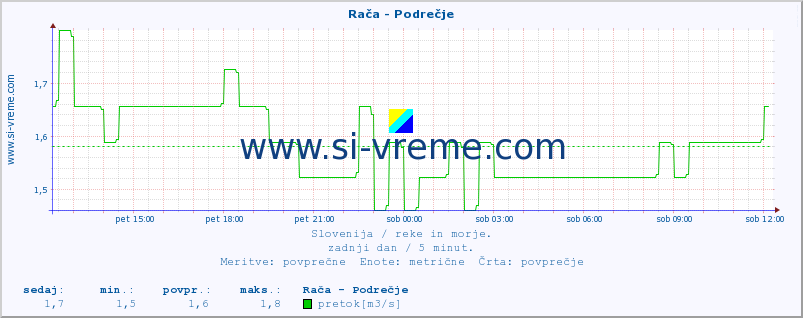 POVPREČJE :: Rača - Podrečje :: temperatura | pretok | višina :: zadnji dan / 5 minut.