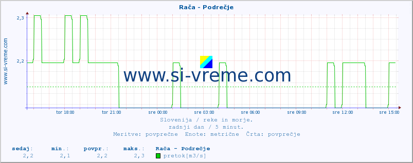 POVPREČJE :: Rača - Podrečje :: temperatura | pretok | višina :: zadnji dan / 5 minut.