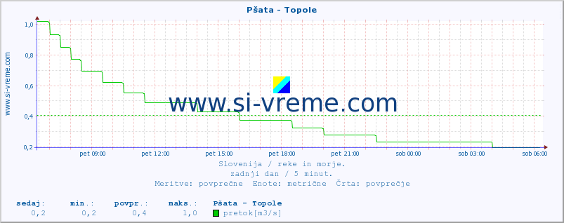 POVPREČJE :: Pšata - Topole :: temperatura | pretok | višina :: zadnji dan / 5 minut.