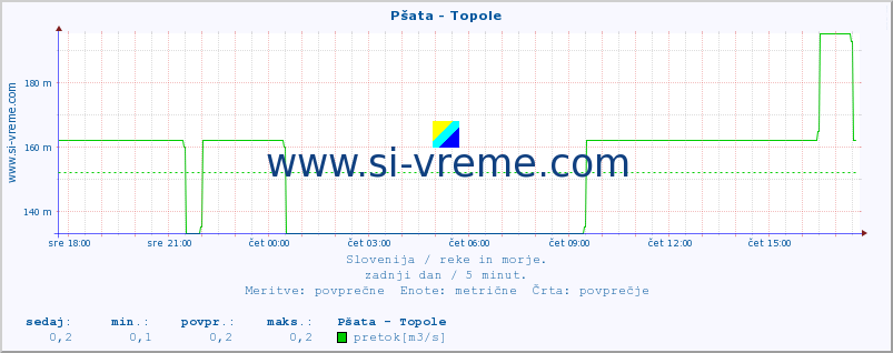 POVPREČJE :: Pšata - Topole :: temperatura | pretok | višina :: zadnji dan / 5 minut.