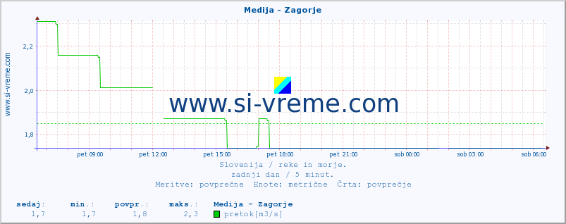 POVPREČJE :: Medija - Zagorje :: temperatura | pretok | višina :: zadnji dan / 5 minut.