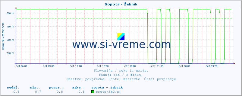 POVPREČJE :: Sopota - Žebnik :: temperatura | pretok | višina :: zadnji dan / 5 minut.