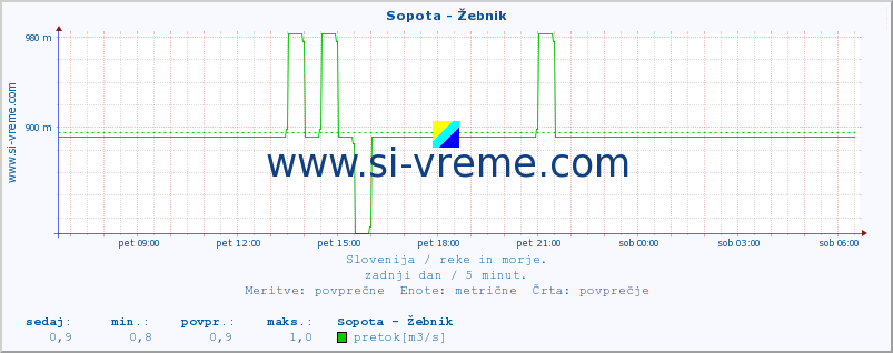 POVPREČJE :: Sopota - Žebnik :: temperatura | pretok | višina :: zadnji dan / 5 minut.