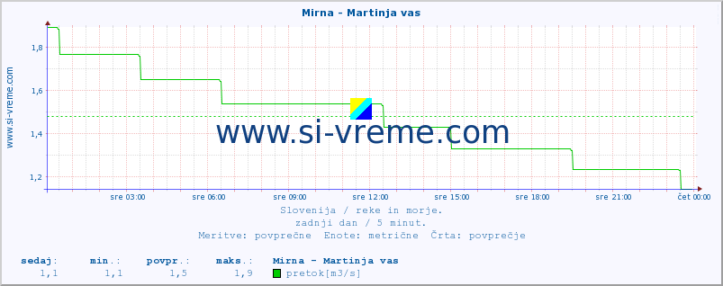 POVPREČJE :: Mirna - Martinja vas :: temperatura | pretok | višina :: zadnji dan / 5 minut.