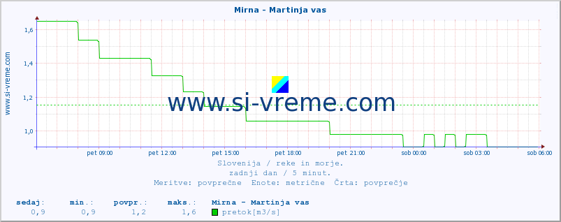 POVPREČJE :: Mirna - Martinja vas :: temperatura | pretok | višina :: zadnji dan / 5 minut.