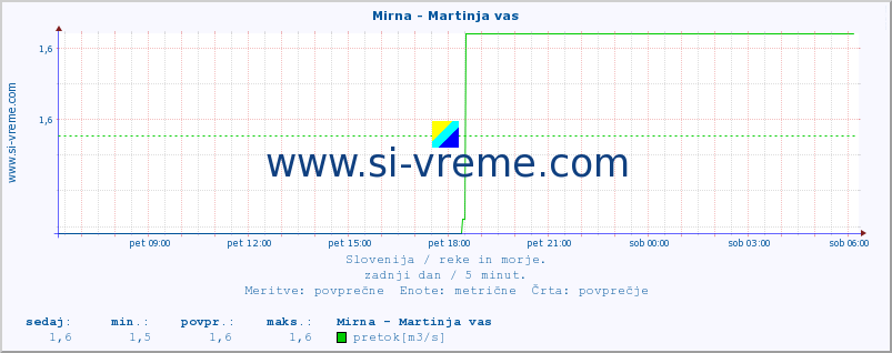 POVPREČJE :: Mirna - Martinja vas :: temperatura | pretok | višina :: zadnji dan / 5 minut.