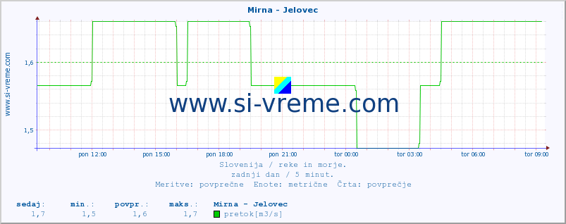 POVPREČJE :: Mirna - Jelovec :: temperatura | pretok | višina :: zadnji dan / 5 minut.