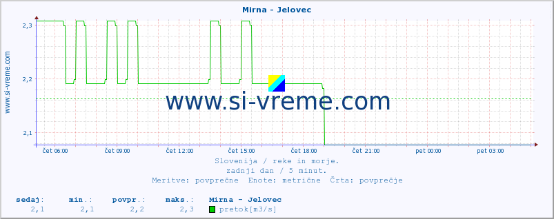 POVPREČJE :: Mirna - Jelovec :: temperatura | pretok | višina :: zadnji dan / 5 minut.