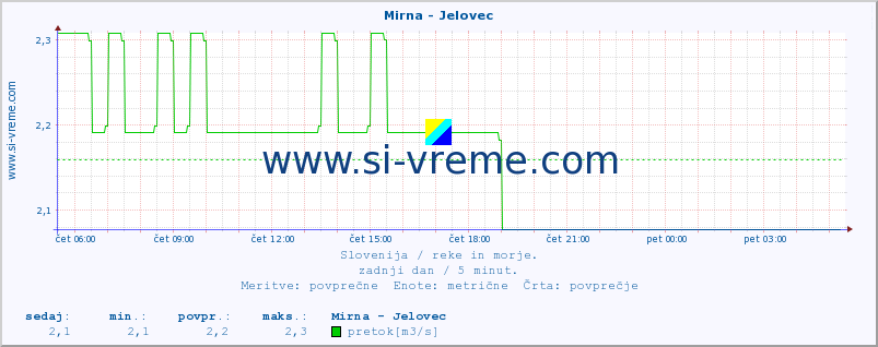 POVPREČJE :: Mirna - Jelovec :: temperatura | pretok | višina :: zadnji dan / 5 minut.