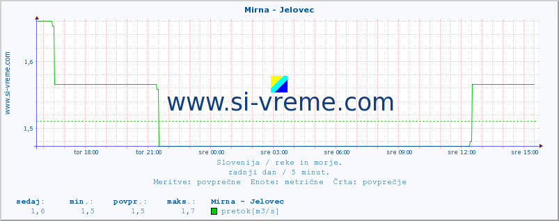 POVPREČJE :: Mirna - Jelovec :: temperatura | pretok | višina :: zadnji dan / 5 minut.