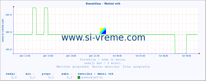 POVPREČJE :: Sevnična - Metni vrh :: temperatura | pretok | višina :: zadnji dan / 5 minut.