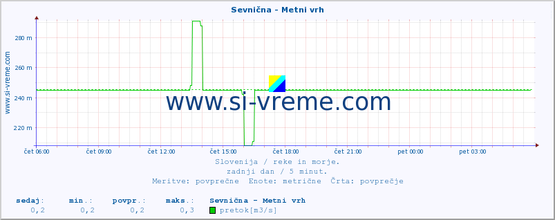 POVPREČJE :: Sevnična - Metni vrh :: temperatura | pretok | višina :: zadnji dan / 5 minut.