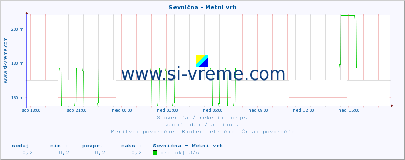 POVPREČJE :: Sevnična - Metni vrh :: temperatura | pretok | višina :: zadnji dan / 5 minut.