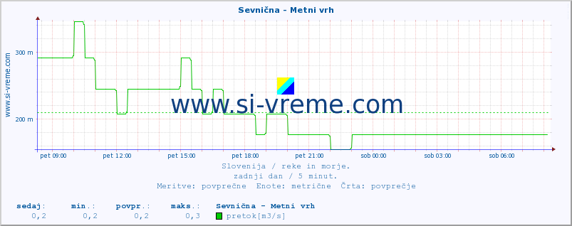 POVPREČJE :: Sevnična - Metni vrh :: temperatura | pretok | višina :: zadnji dan / 5 minut.