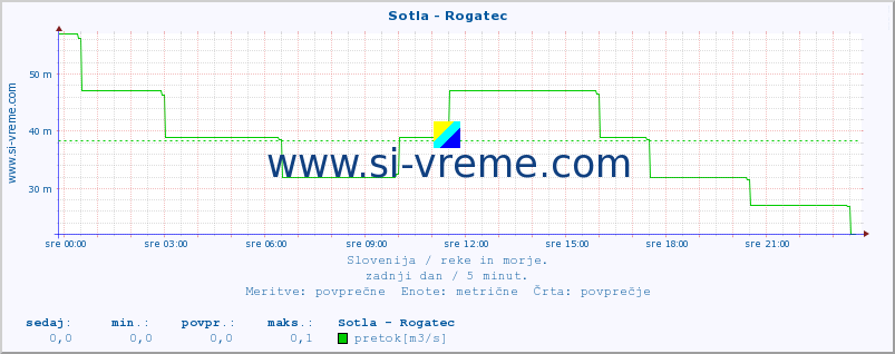 POVPREČJE :: Sotla - Rogatec :: temperatura | pretok | višina :: zadnji dan / 5 minut.