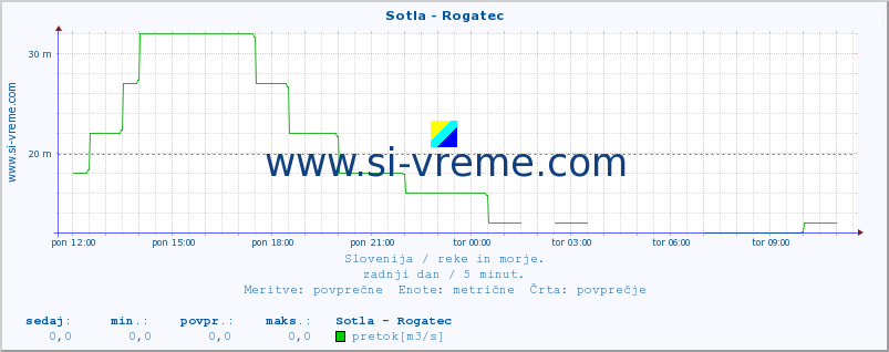 POVPREČJE :: Sotla - Rogatec :: temperatura | pretok | višina :: zadnji dan / 5 minut.