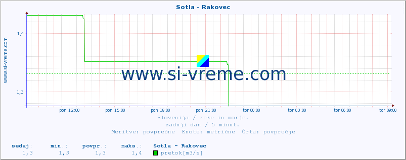 POVPREČJE :: Sotla - Rakovec :: temperatura | pretok | višina :: zadnji dan / 5 minut.