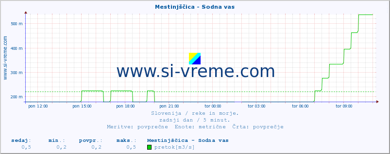 POVPREČJE :: Mestinjščica - Sodna vas :: temperatura | pretok | višina :: zadnji dan / 5 minut.