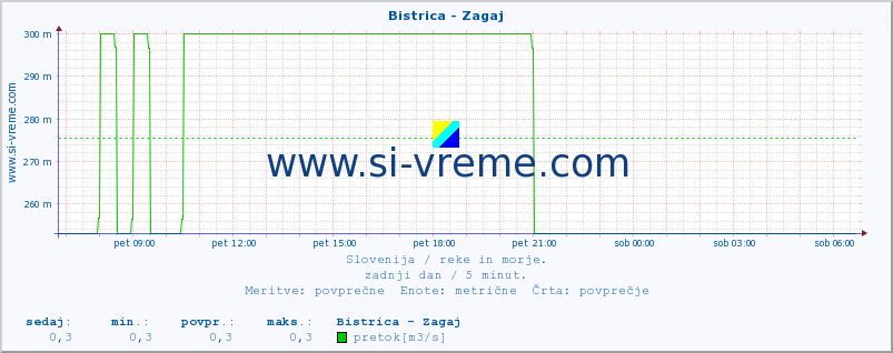 POVPREČJE :: Bistrica - Zagaj :: temperatura | pretok | višina :: zadnji dan / 5 minut.