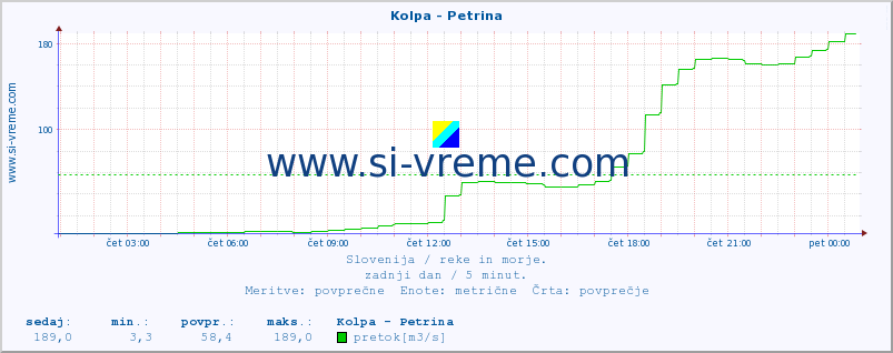 POVPREČJE :: Kolpa - Petrina :: temperatura | pretok | višina :: zadnji dan / 5 minut.