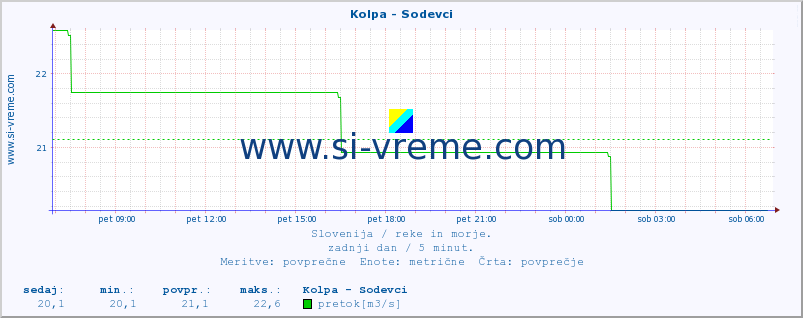 POVPREČJE :: Kolpa - Sodevci :: temperatura | pretok | višina :: zadnji dan / 5 minut.