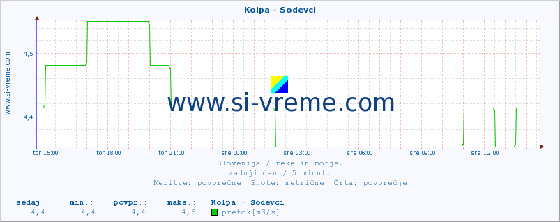 POVPREČJE :: Kolpa - Sodevci :: temperatura | pretok | višina :: zadnji dan / 5 minut.