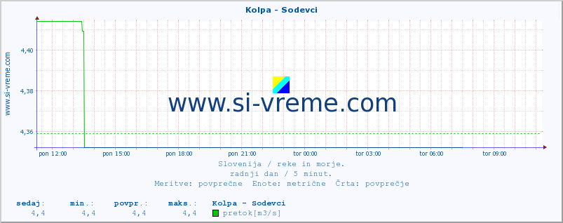 POVPREČJE :: Kolpa - Sodevci :: temperatura | pretok | višina :: zadnji dan / 5 minut.