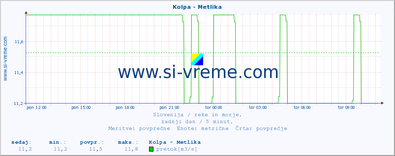 POVPREČJE :: Kolpa - Metlika :: temperatura | pretok | višina :: zadnji dan / 5 minut.