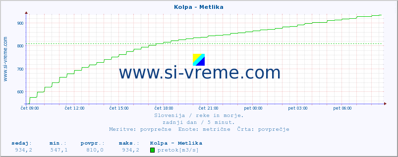 POVPREČJE :: Kolpa - Metlika :: temperatura | pretok | višina :: zadnji dan / 5 minut.