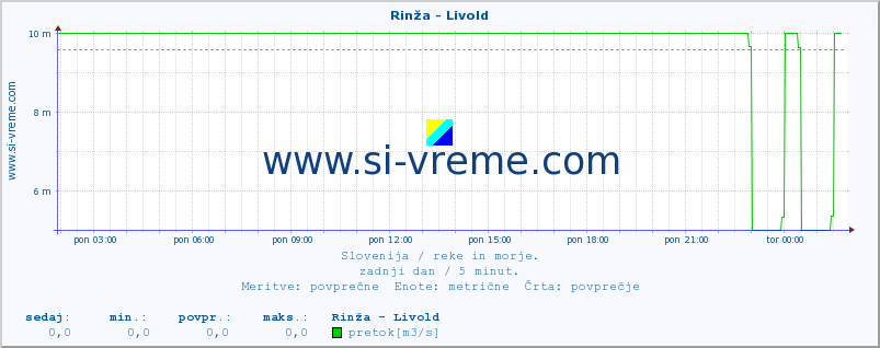 POVPREČJE :: Rinža - Livold :: temperatura | pretok | višina :: zadnji dan / 5 minut.