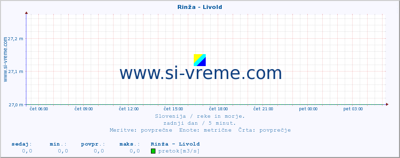 POVPREČJE :: Rinža - Livold :: temperatura | pretok | višina :: zadnji dan / 5 minut.