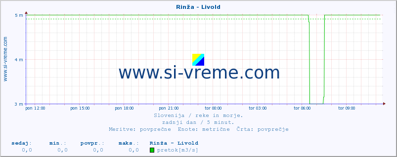 POVPREČJE :: Rinža - Livold :: temperatura | pretok | višina :: zadnji dan / 5 minut.