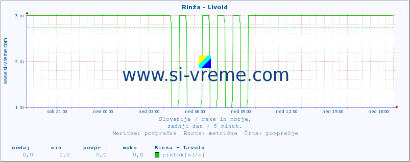 POVPREČJE :: Rinža - Livold :: temperatura | pretok | višina :: zadnji dan / 5 minut.