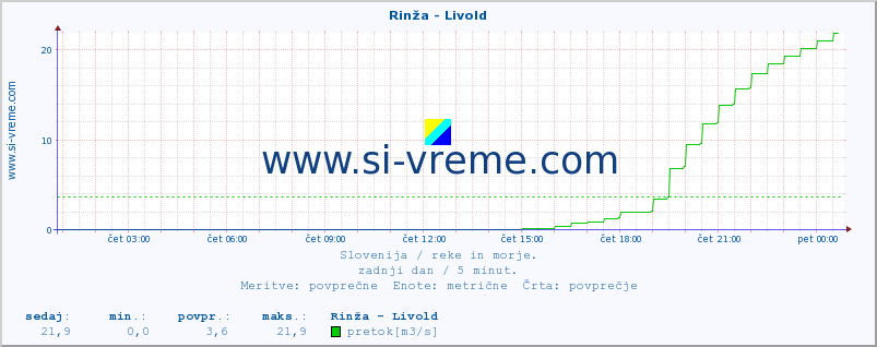 POVPREČJE :: Rinža - Livold :: temperatura | pretok | višina :: zadnji dan / 5 minut.