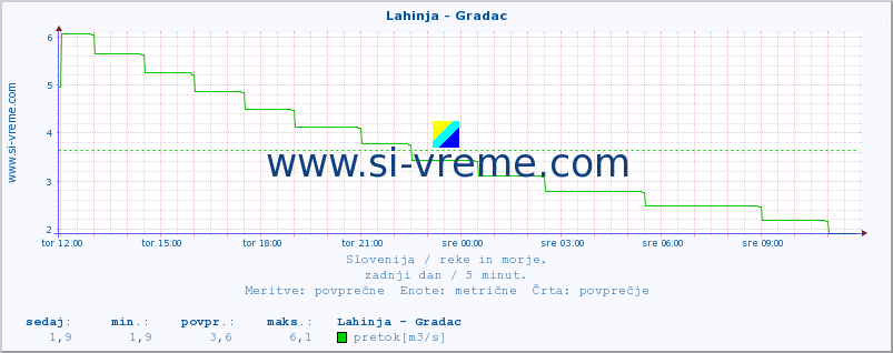 POVPREČJE :: Lahinja - Gradac :: temperatura | pretok | višina :: zadnji dan / 5 minut.