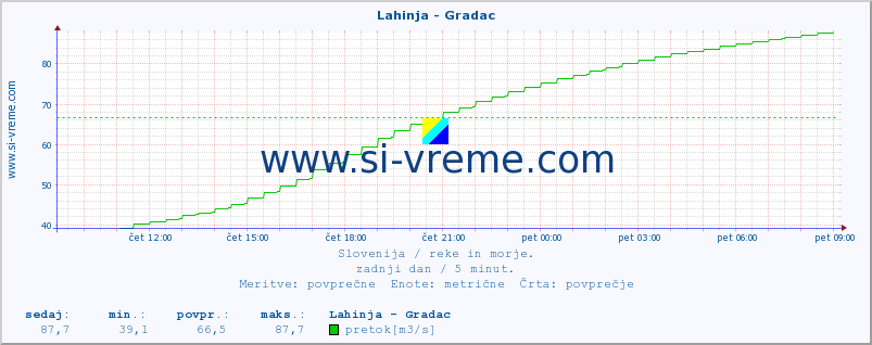 POVPREČJE :: Lahinja - Gradac :: temperatura | pretok | višina :: zadnji dan / 5 minut.