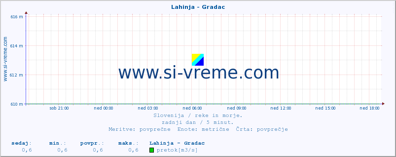 POVPREČJE :: Lahinja - Gradac :: temperatura | pretok | višina :: zadnji dan / 5 minut.