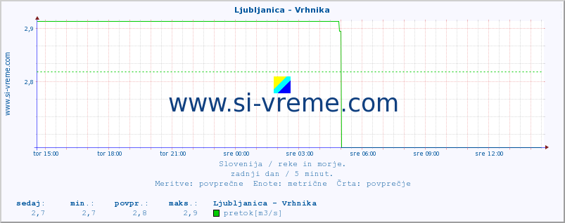 POVPREČJE :: Ljubljanica - Vrhnika :: temperatura | pretok | višina :: zadnji dan / 5 minut.