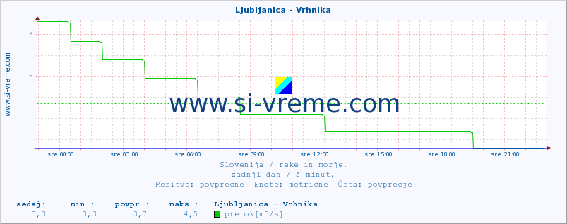 POVPREČJE :: Ljubljanica - Vrhnika :: temperatura | pretok | višina :: zadnji dan / 5 minut.