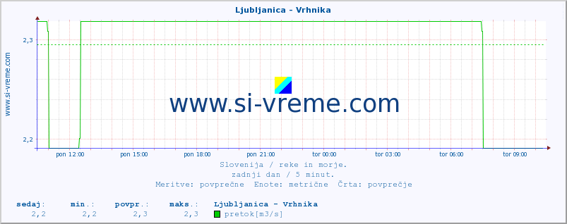 POVPREČJE :: Ljubljanica - Vrhnika :: temperatura | pretok | višina :: zadnji dan / 5 minut.