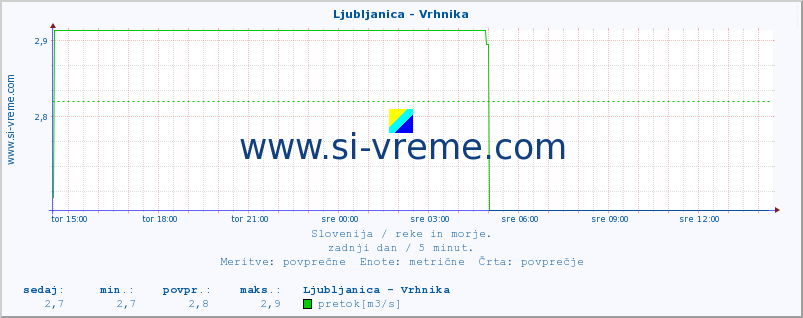 POVPREČJE :: Ljubljanica - Vrhnika :: temperatura | pretok | višina :: zadnji dan / 5 minut.