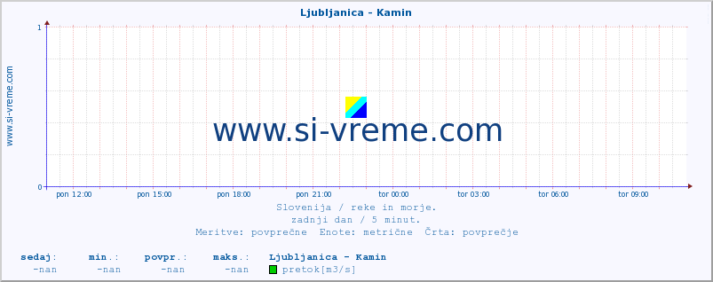 POVPREČJE :: Ljubljanica - Kamin :: temperatura | pretok | višina :: zadnji dan / 5 minut.